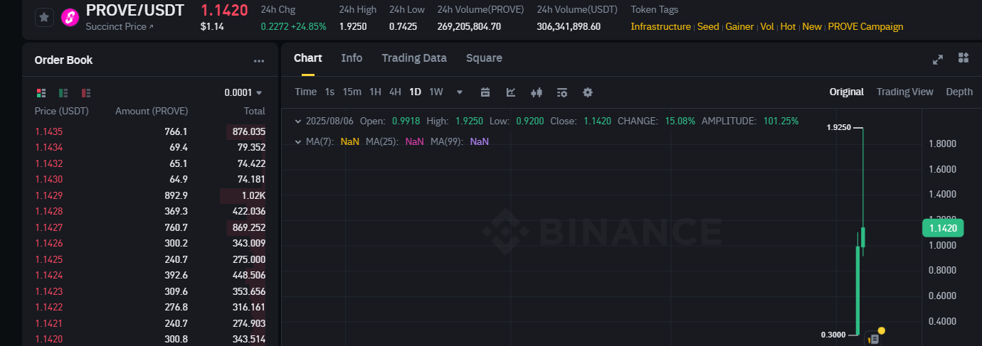 Binance Listelemesiyle PROVE Altcoini %30'luk Sıçrama Yaptı: Yükselişin 3 Anahtarı