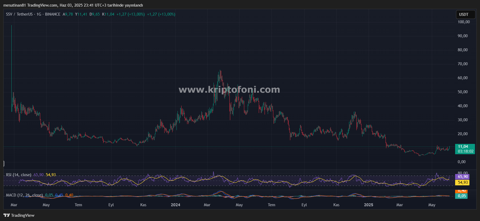Binance Listeli Altcoin’de Sert Atak! 11 Dolar Duvarı Yıkıldı