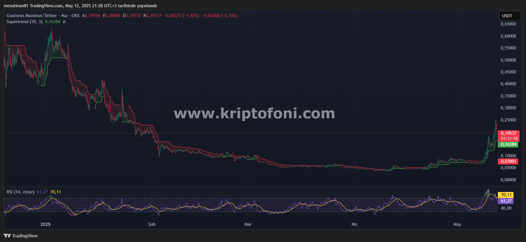 Binance Listeli Olmayan Memecoin Atağa Kalktı! 5x Geçildi