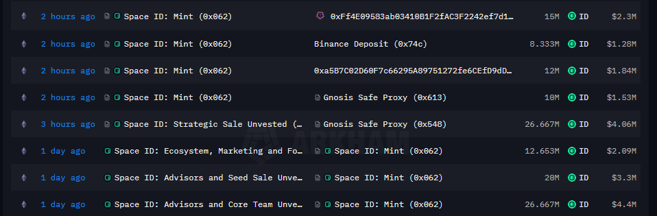 Binance Listeli Space ID (ID) Token'ında Büyük Miktarda Token Transferi: Piyasa Endişeli