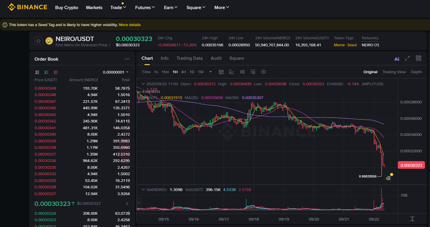 Binance, NEIROETHUSDT Vadeli İşlemlerini Liste Dışına Çıkardı: Fiyatlarda Düşüş