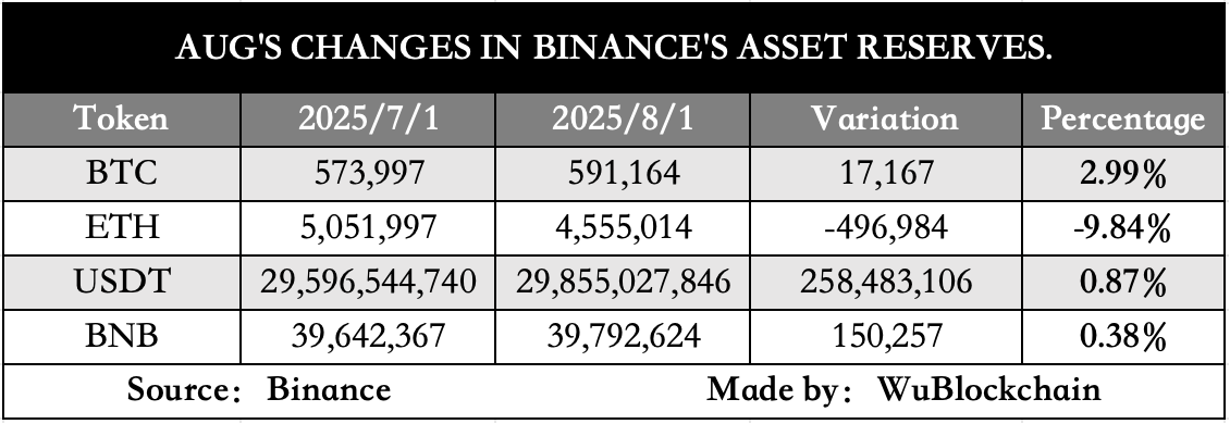 Binance Rezerv Raporu: Bitcoin'e Yönelim, Ethereum'dan Gerileme