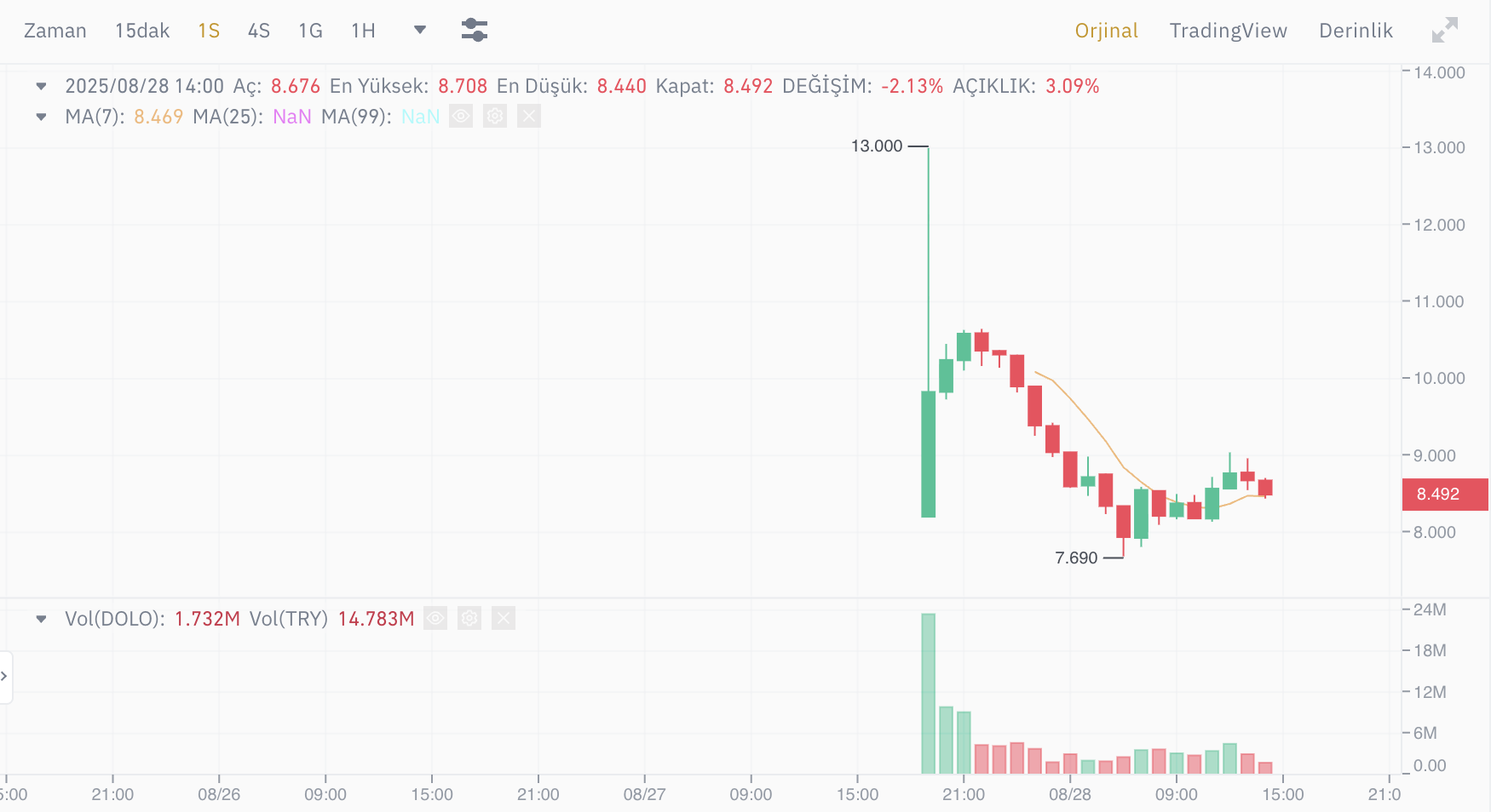 Binance TR, 13. HODLer Airdrop'unda Dolomite (DOLO) Dağıttı ve DOLO'yu Listeledi