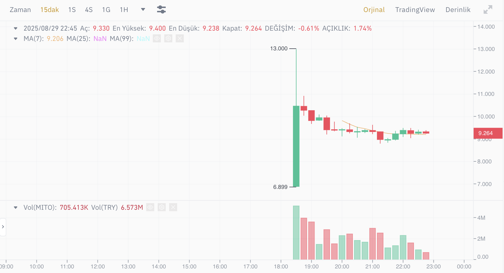 Binance TR’nin 14. HODLer Airdrop Altcoin’i Mitosis (MITO) Oldu: İşte Detaylar