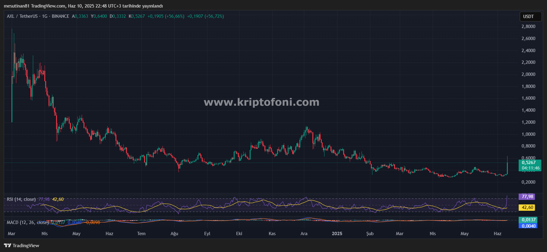 Binance'de Listelenen AXL Altcoini %56'lık Yükselişle Gündemde