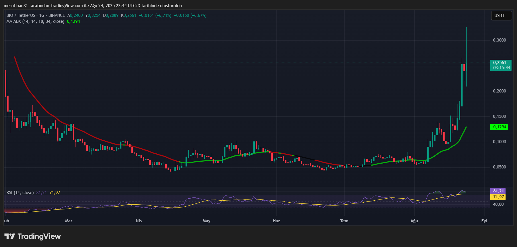 Binance'de Listelenen BIO Coin %400'lük Ralliden Sonra: Devam Edebilir mi?