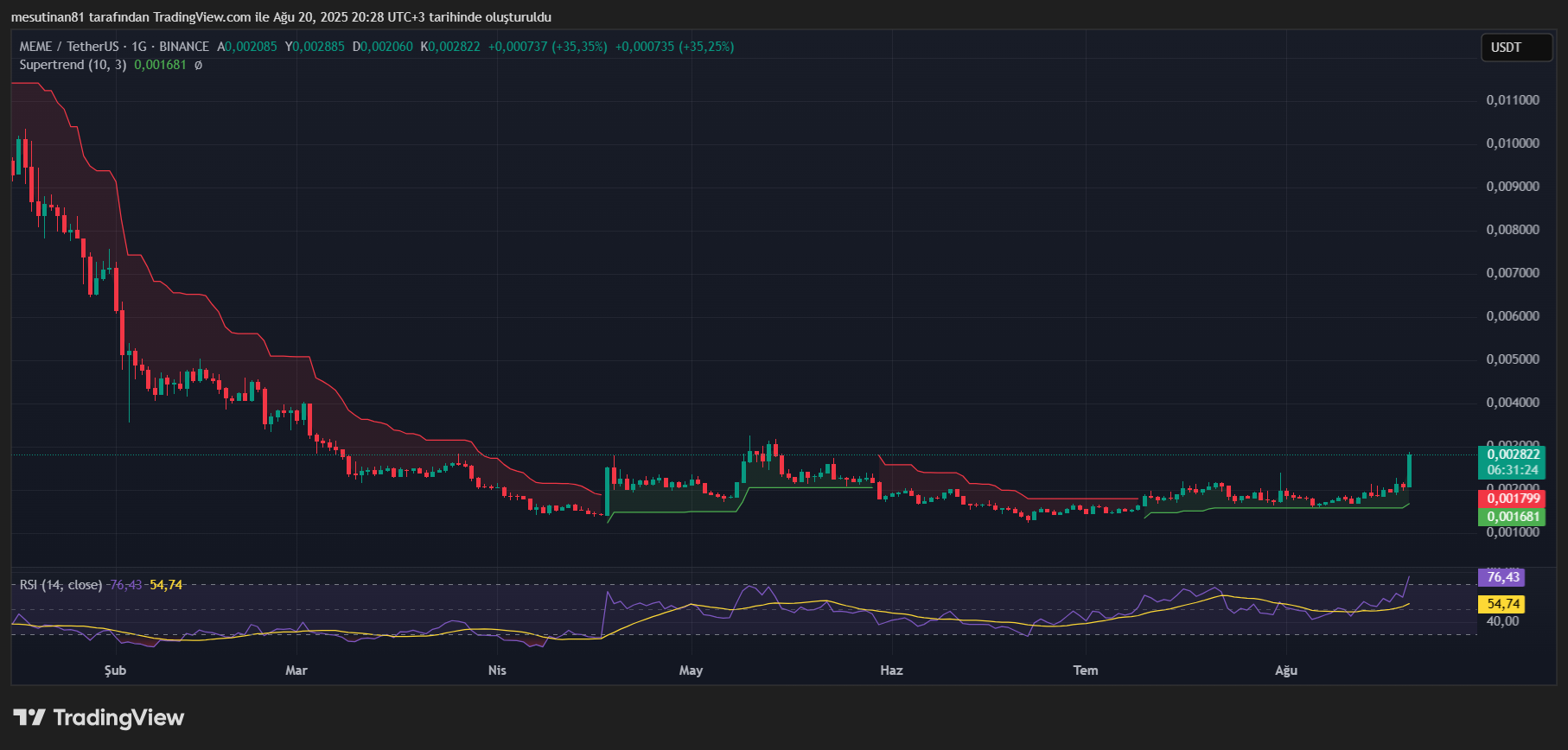 Binance'de Listelenen Meme Coin MEME, %35'lik Ani Yükselişle Gündemde