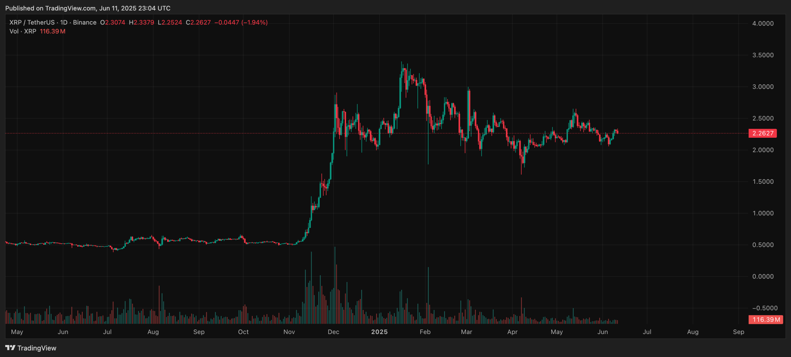 Binance'ten 151 Milyon Dolarlık XRP Akışı: Uzun Vadeli Yatırım Sinyal Mi?