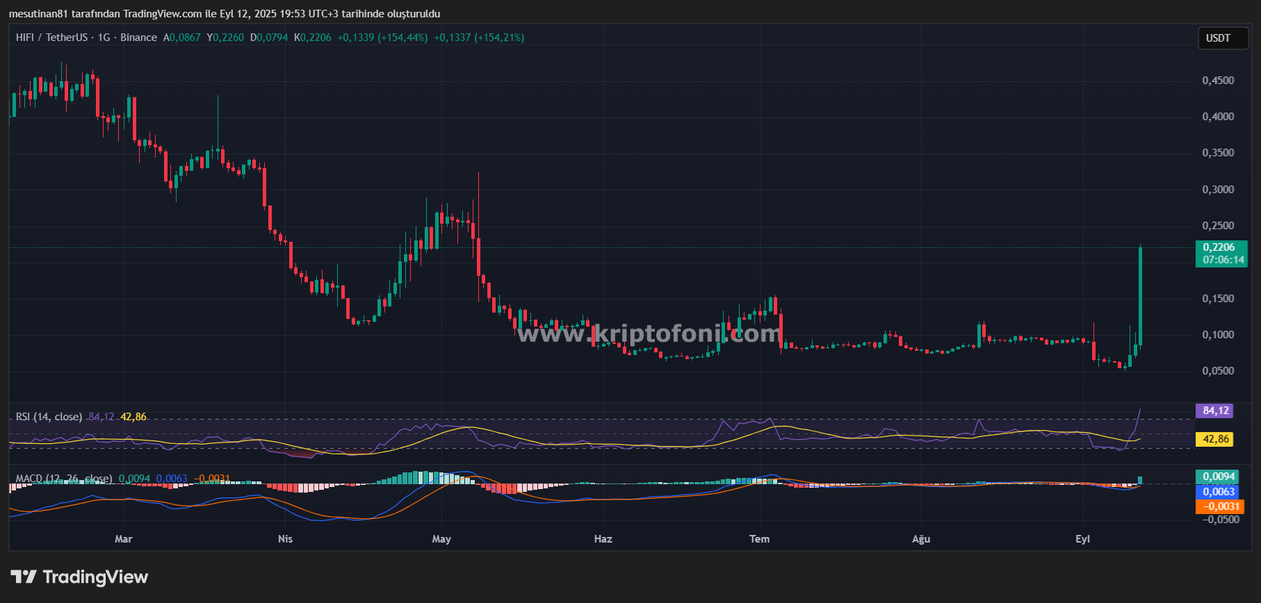 Binance’in Delist Duyurusu Yaptığı Altcoin 4 Günde Yüzde 400 Yükseldi