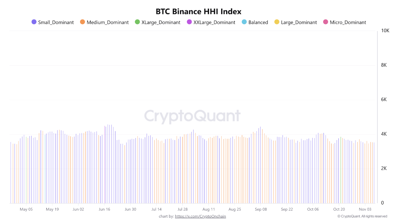 Binance’te Ağırlık Değişti: Bireysel Yatırımcı Ön Planda