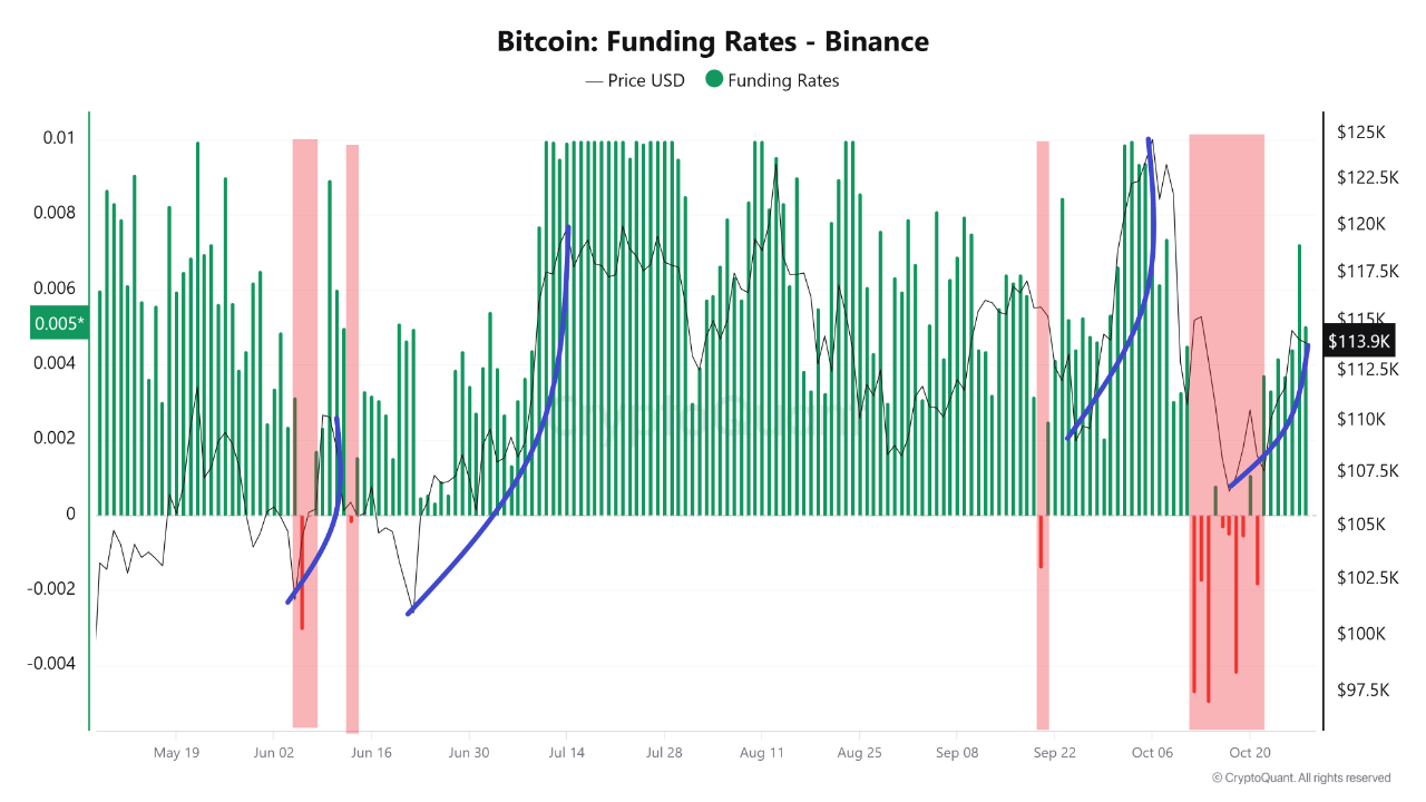 Binance’te Bitcoin Fonlama Oranları Yeniden Pozitife Döndü: Yeni Bir Piyasa Rallisi mi Geliyor?