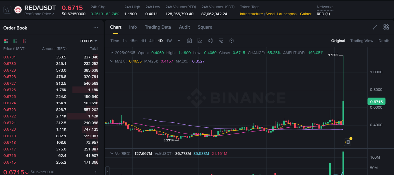 Binance'te Listelenen RED Coin, Güney Kore Borsası Listelemesinin Ardından %200'ün Üzerinde Yükseliş Gösterdi