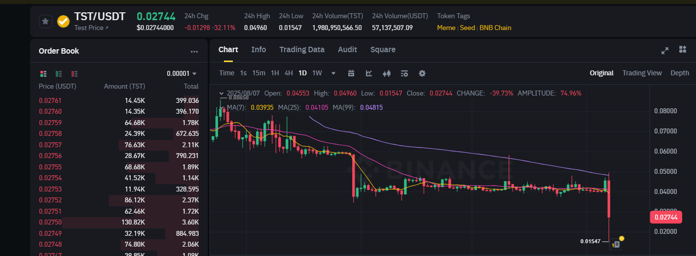 Binance'te Listelenen TST Altcoini'nde Ani %70'lik Fiyat Çöküşü
