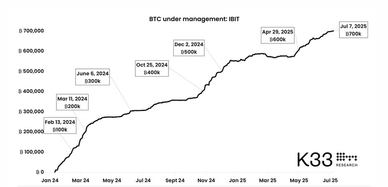 Bir BlackRock Klasiği: Bitcoin’de Tarihi Başarı