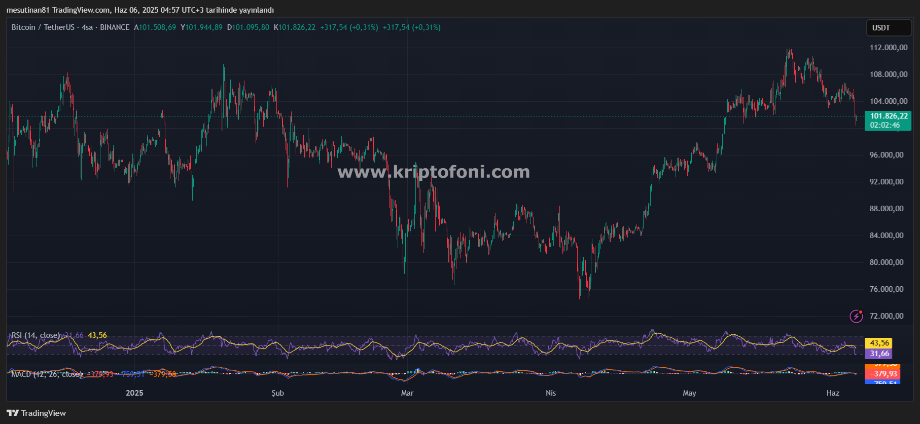 Bitcoin 100.000 Dolar Eşiğine Geriledi: Ayılar Piyasayı Kontrol Ediyor mu?