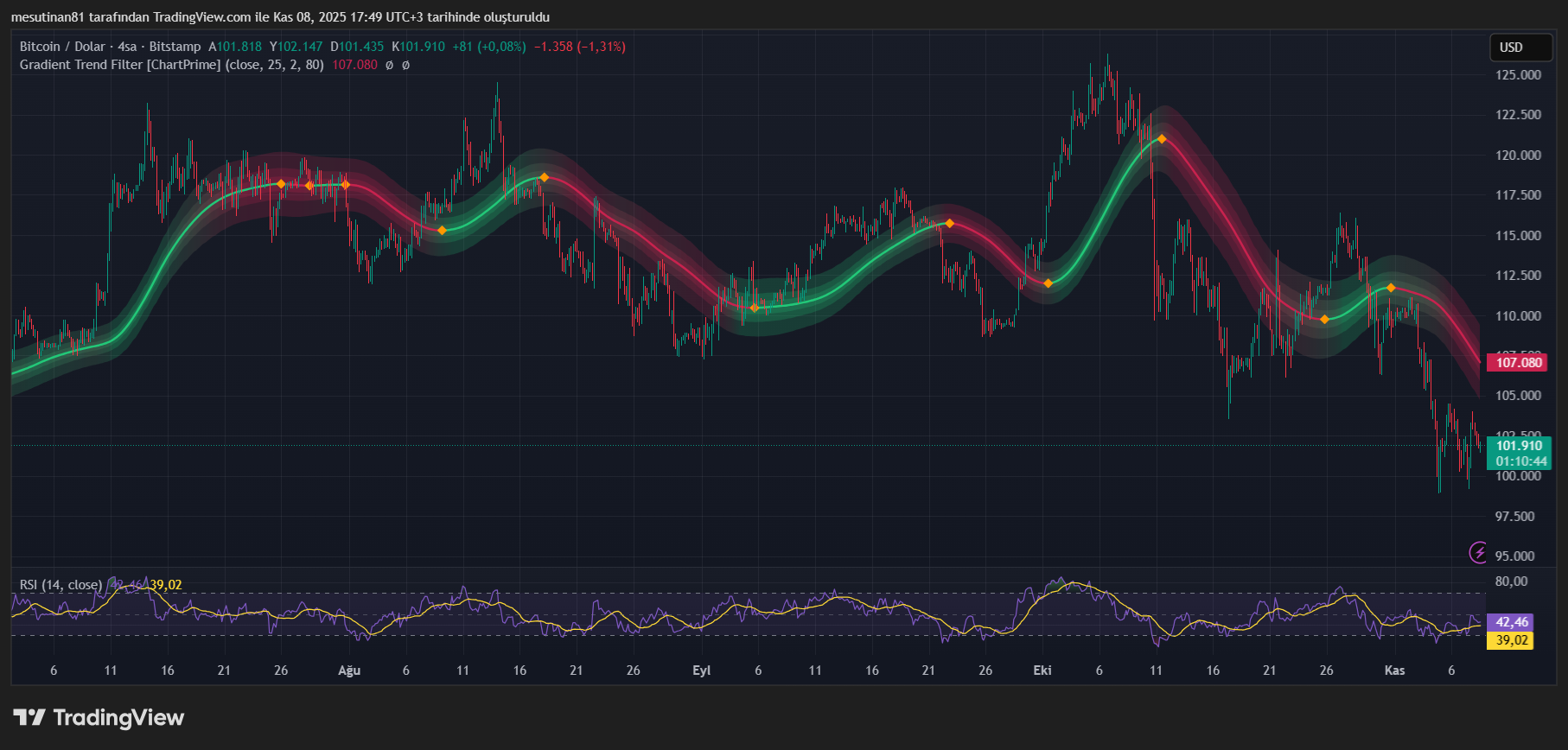 Bitcoin 101.000 Dolar Civarında Sıkıştı: Düşüş Baskısı Sürüyor