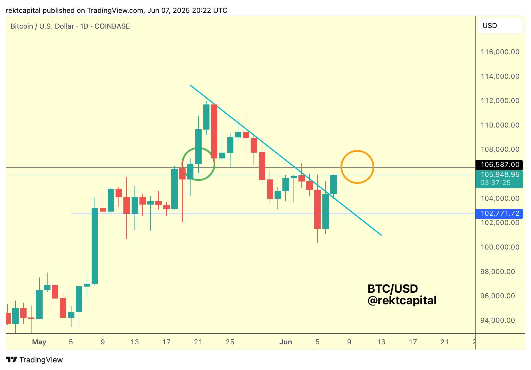 Bitcoin 106 Bin Doları Zorladı! Piyasa Artık Bu Seviyeye Odaklandı