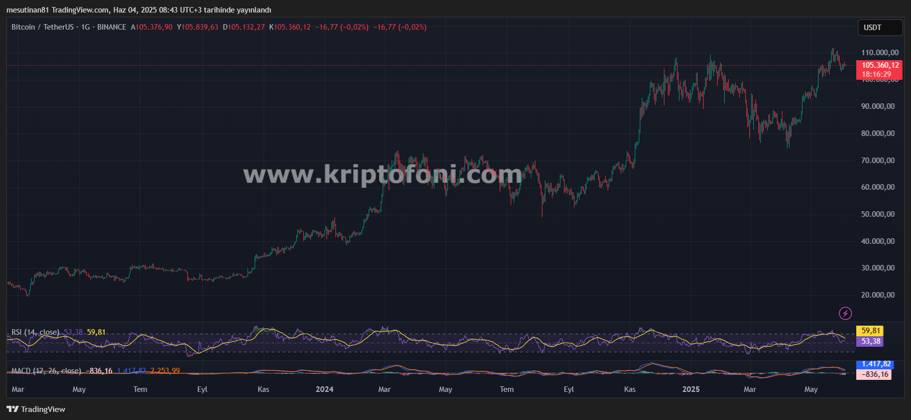 Bitcoin 106 Bin Doların Altında Soluklandı! Yeni Destek Seviyesi Ortaya Çıktı