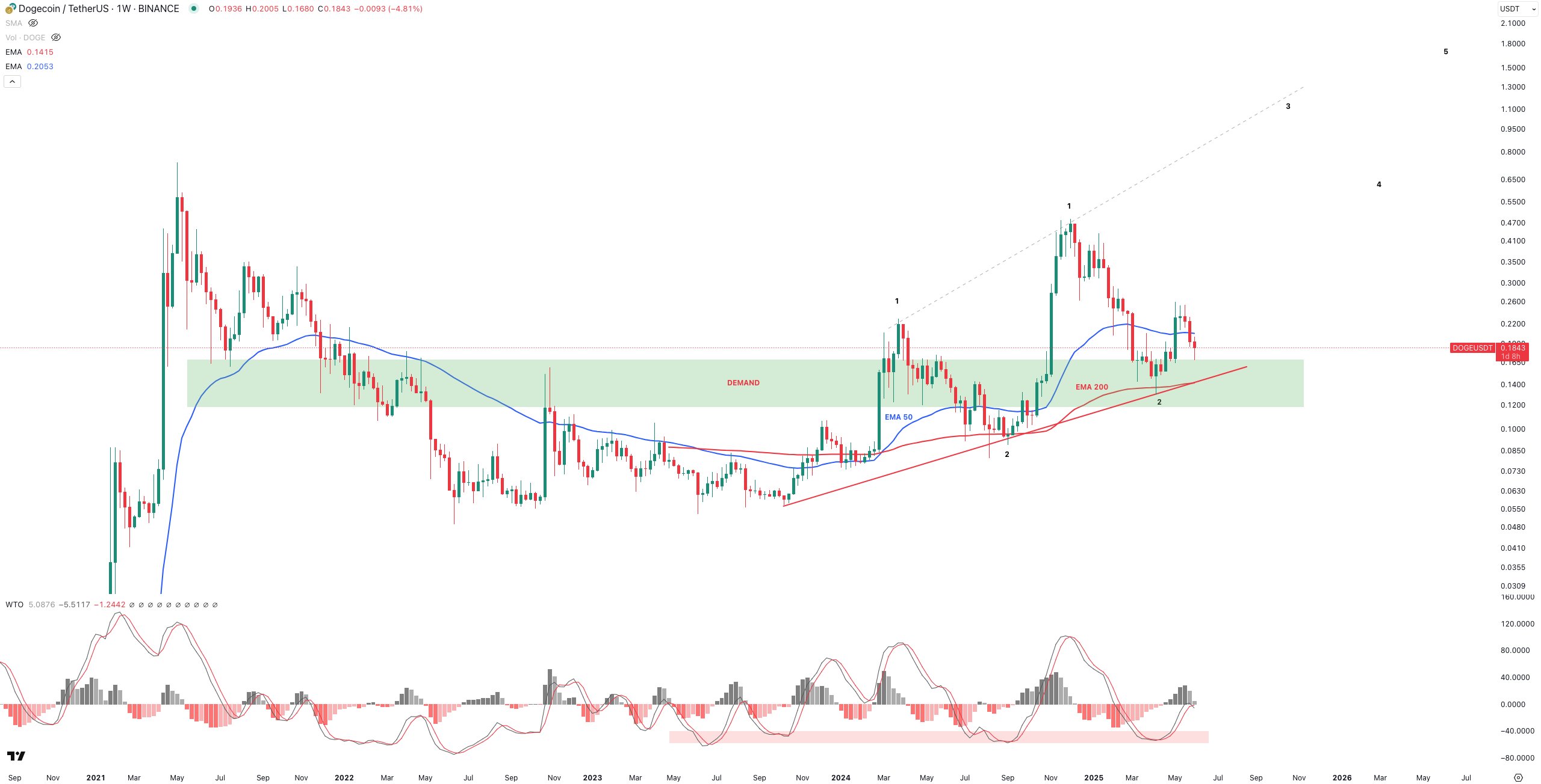Bitcoin 108 Bin Doları Geçerken Dogecoin Yeniden Uçuşa Geçebilir mi?