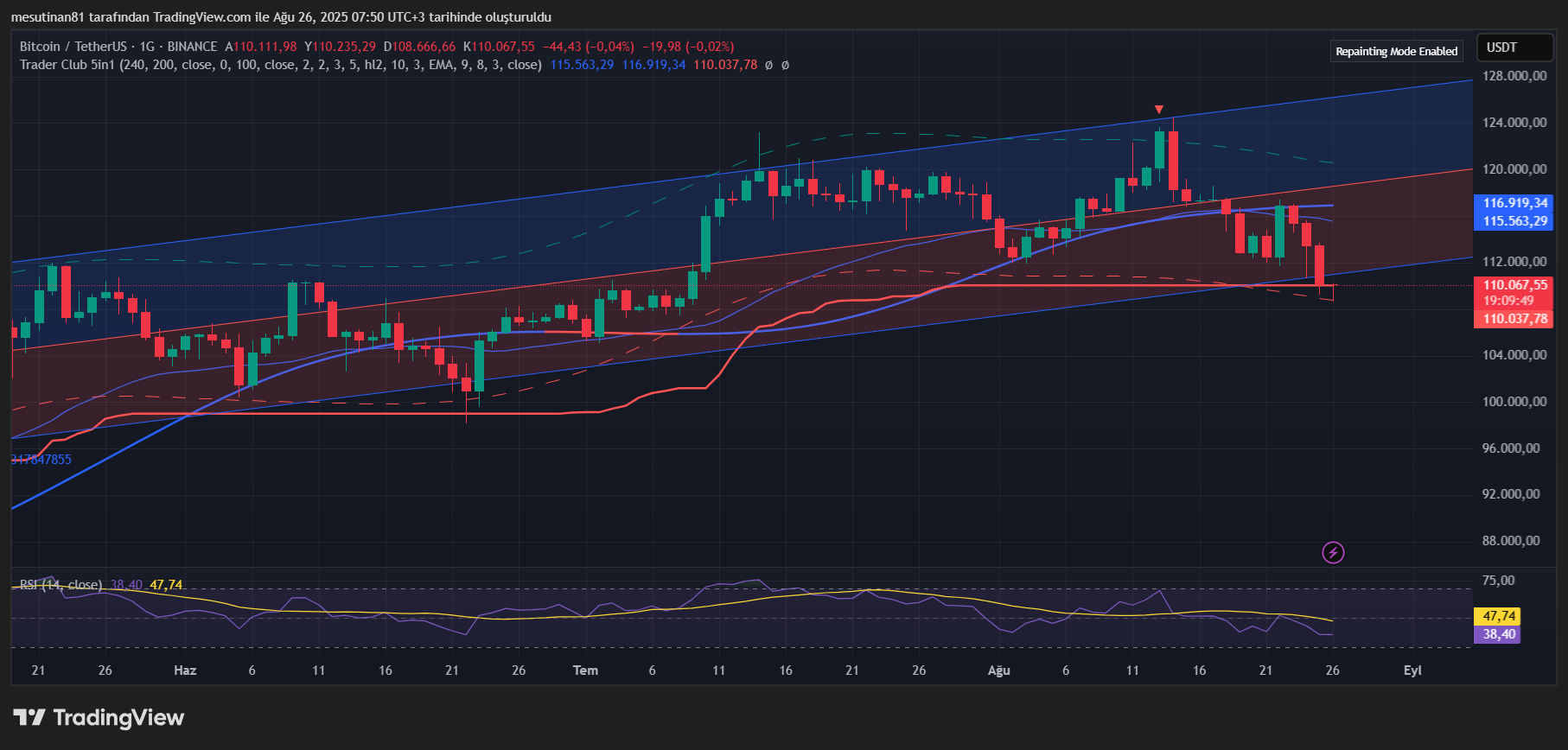 Bitcoin 109.000 Doların Altını Gördü: 26 Ağustos 2025 Fiyat Analizi