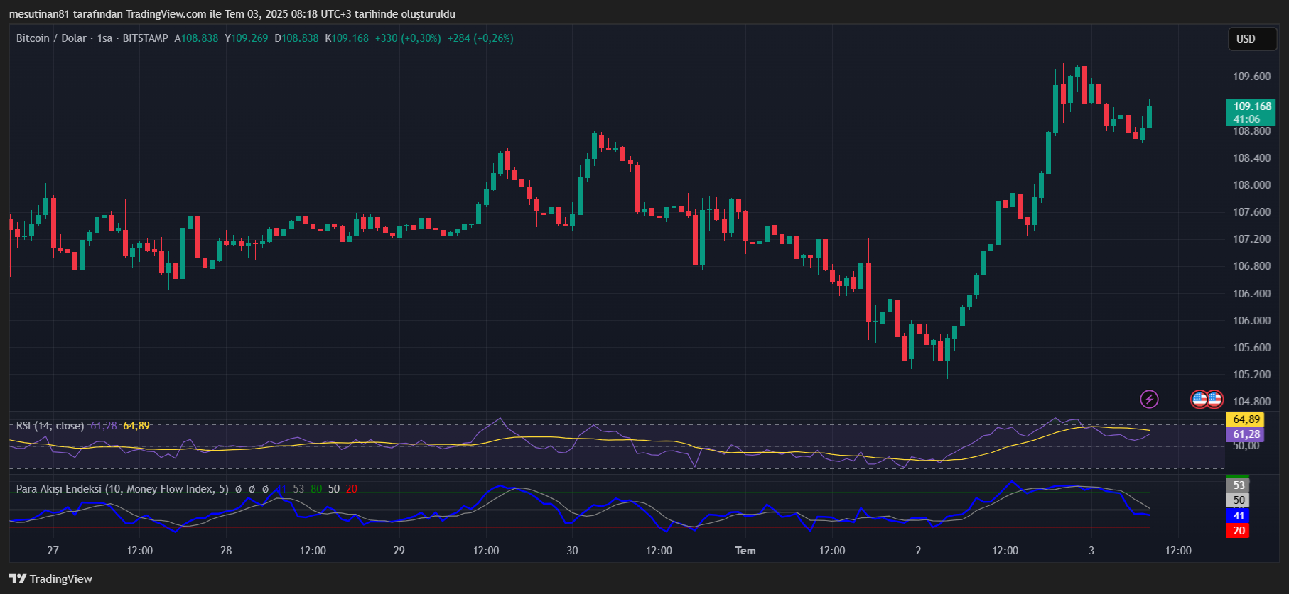 Bitcoin 110.000 Dolar Eşiğine Dayandı: Kripto Piyasasında Son Gelişmeler