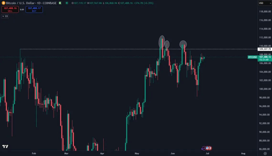 Bitcoin 110.000 Dolar Hedefinde: Kritik Direnç Seviyesi Aşılıp Aşılmayacağı Merakla Bekleniyor