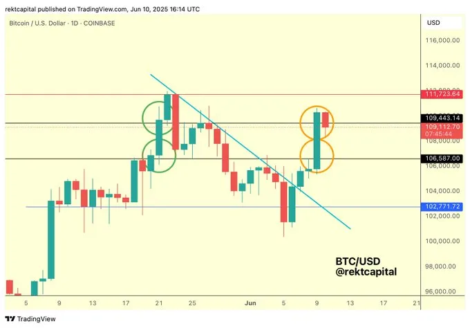 Bitcoin 110.000 Dolar Hedefine Doğru Yükseliyor: Kritik Direnç Noktaları ve Piyasa Analizi