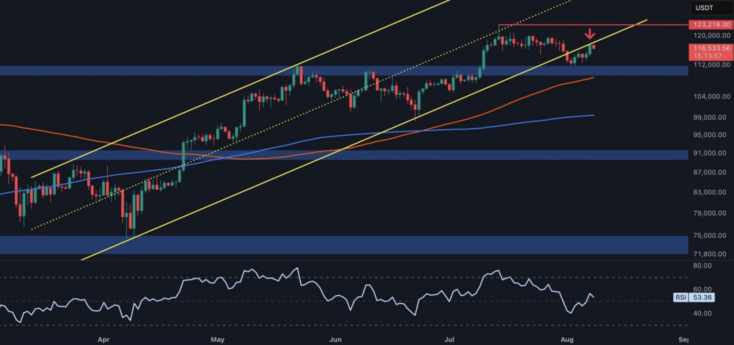 Bitcoin 116.000 Doların Üzerinde: Yükseliş Devam Edecek mi?