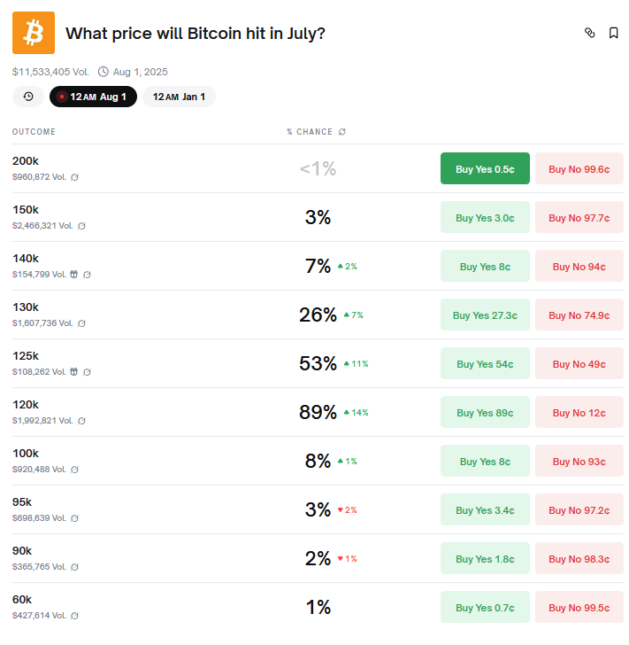 Bitcoin 120.000 Doları Geçecek Mi? Analistler ve Piyasa Tahminleri