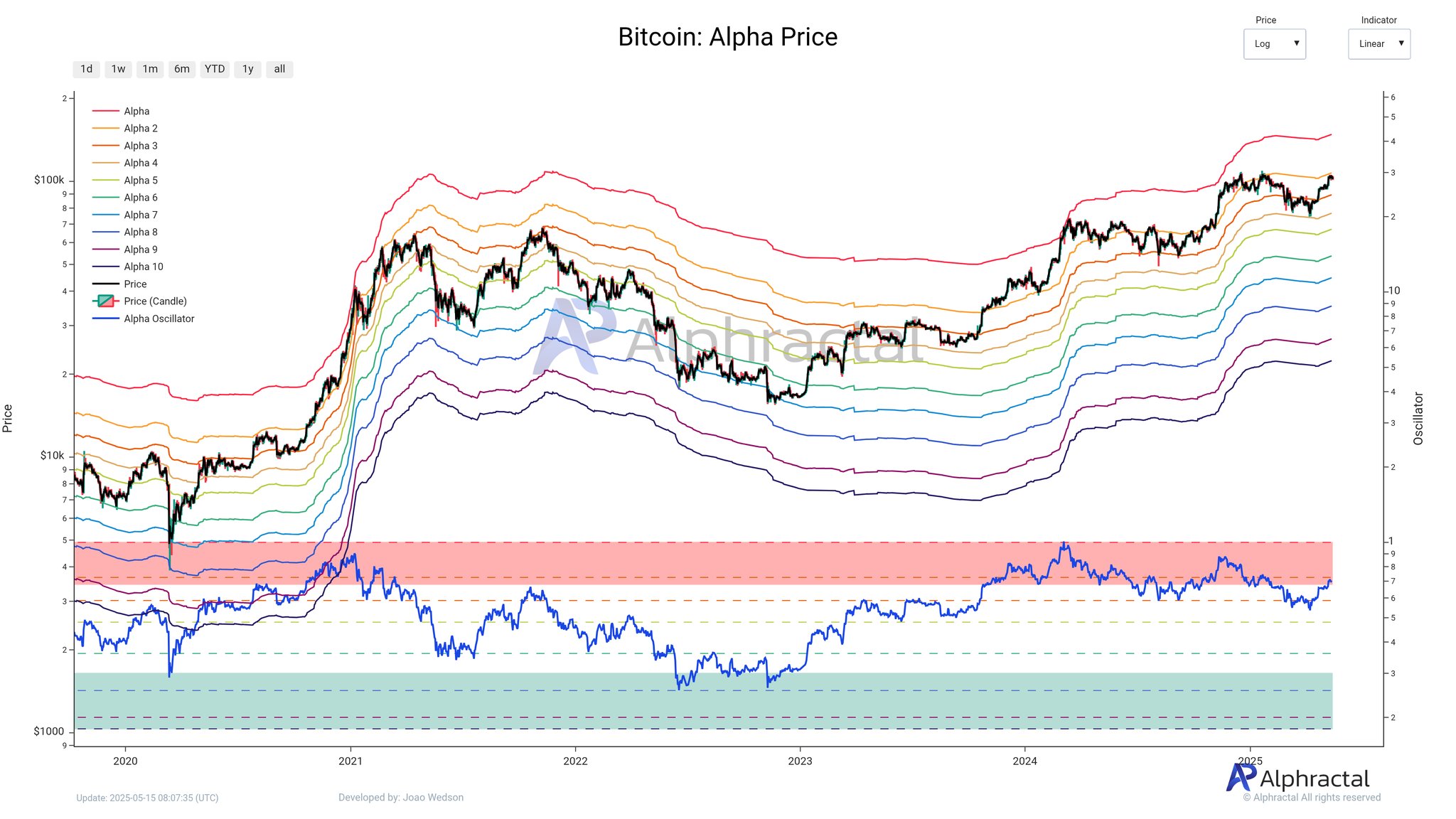 Bitcoin 123.218 Dolar'da Duraksadı: Alphractal CEO'sundan "Alpha Price" Açıklaması