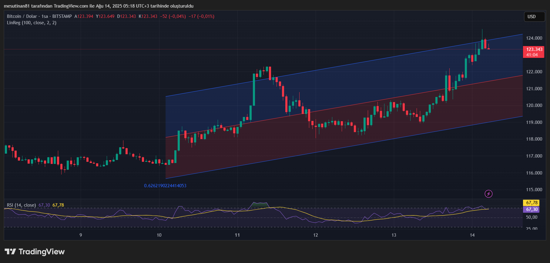 Bitcoin 124.474 Dolarla Tarihinin En Yüksek Seviyesine Ulaştı