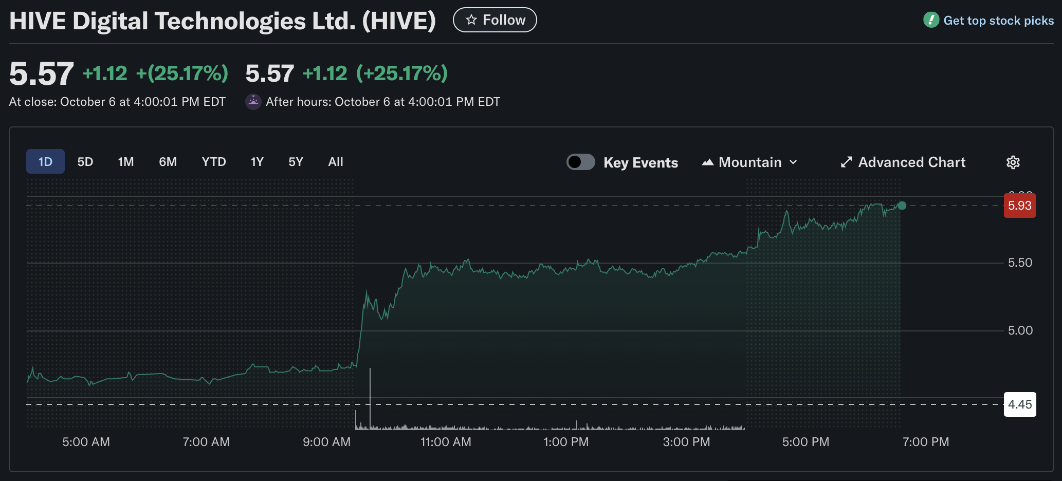 Bitcoin 126.000 Doların Üzerinde Rekor Tazelerken Madencilik Şirketleri Uçtu