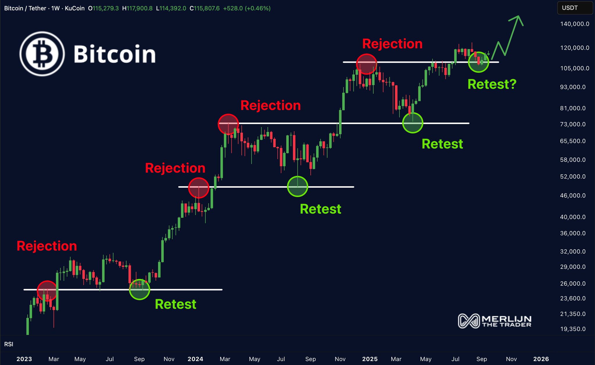 Bitcoin 140.000 Dolar Hedefi: Tekrar Eden Teknik Model Umut Vaat Ediyor mu?
