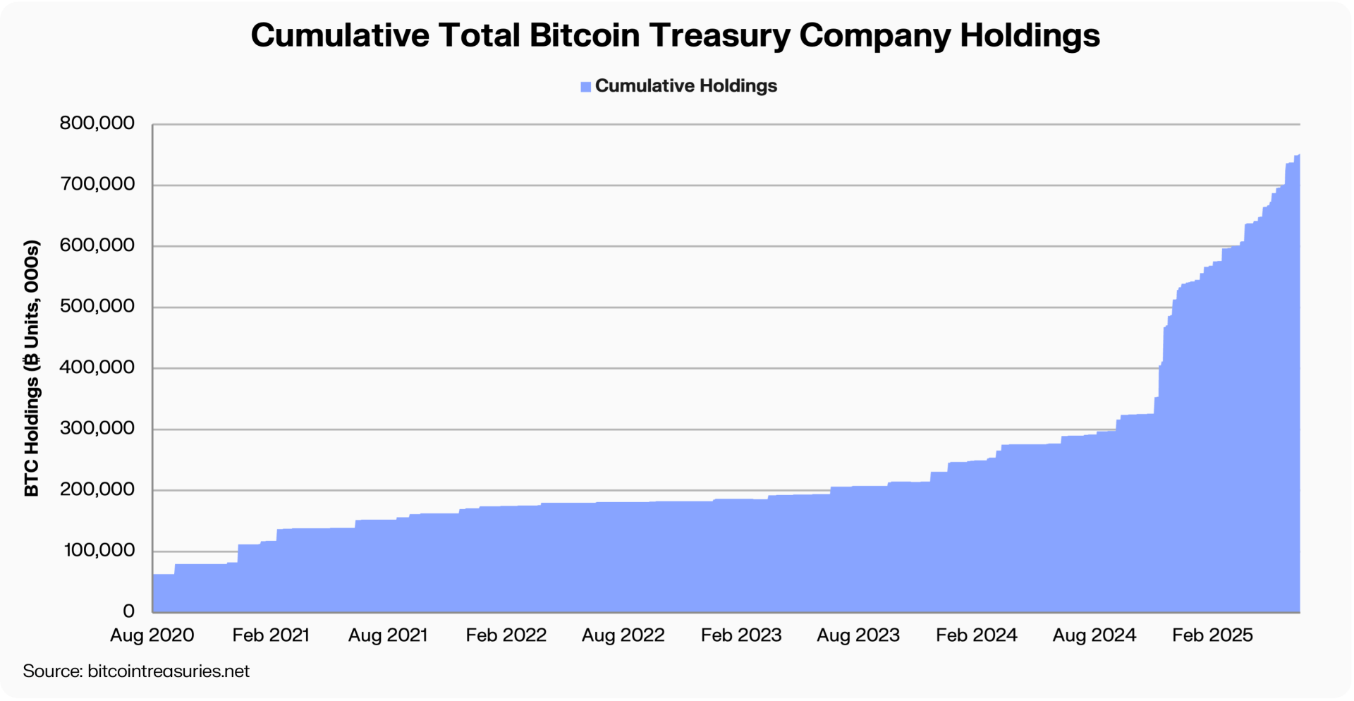 Bitcoin 2025'te 160.000 Doları Görebilir mi? Şirket Hazinelerindeki Riskli Denge