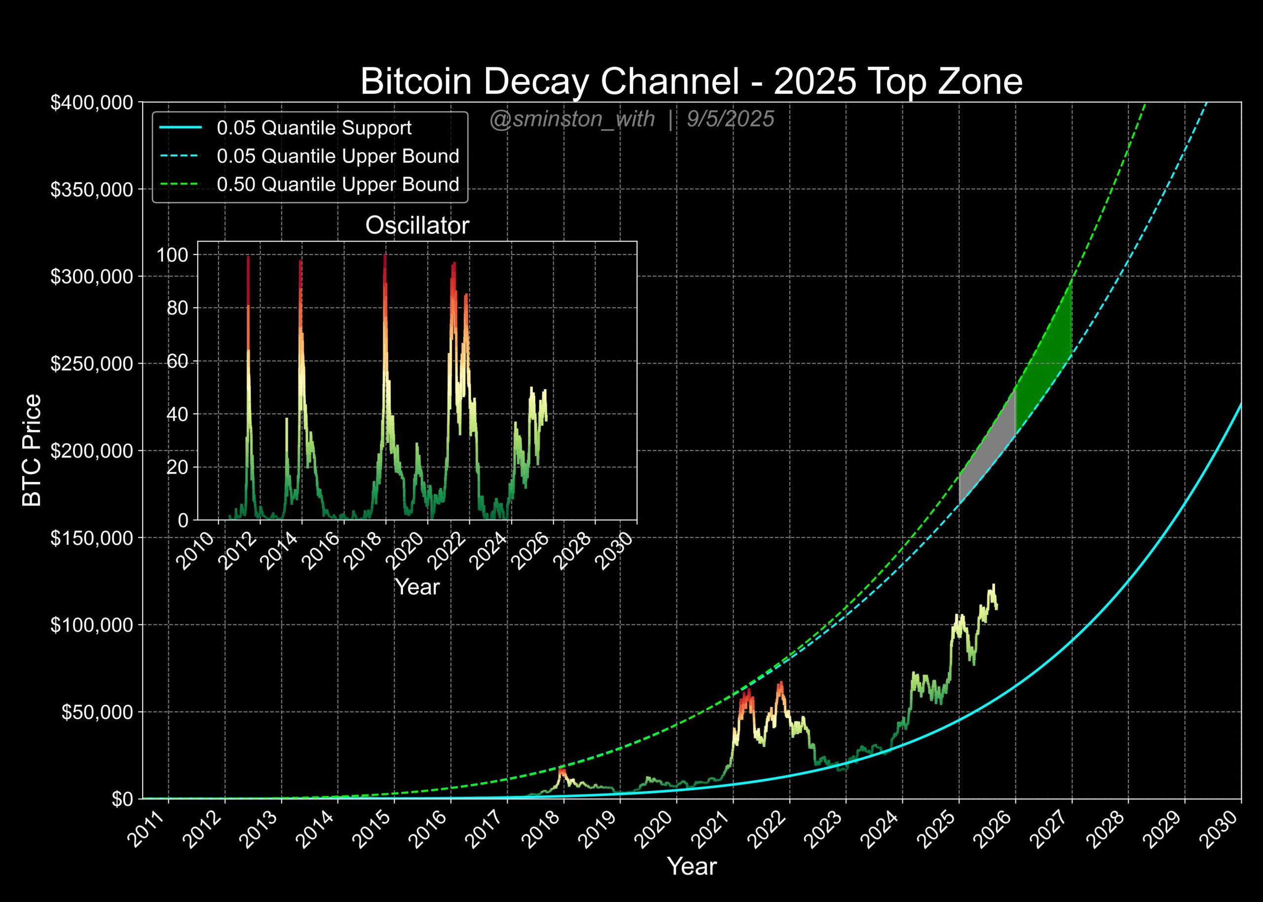 Bitcoin 2026 Zirvesi İçin Yeni Tahmin: 205.000 - 292.000 Dolar Arası
