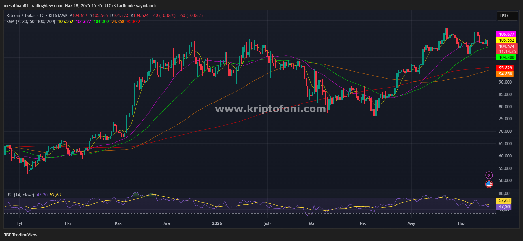 Bitcoin 50 Günlük Hareketli Ortalamada: Kritik Destek Seviyesi Test Ediliyor
