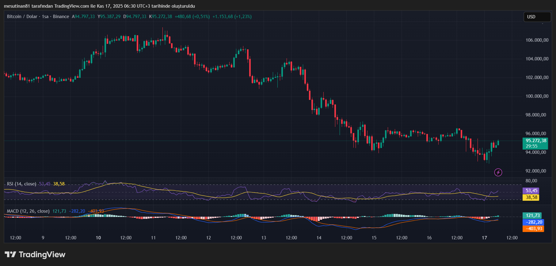 Bitcoin 96.500 Doları Aşamadı: BTC İçin Yeni Tehlike