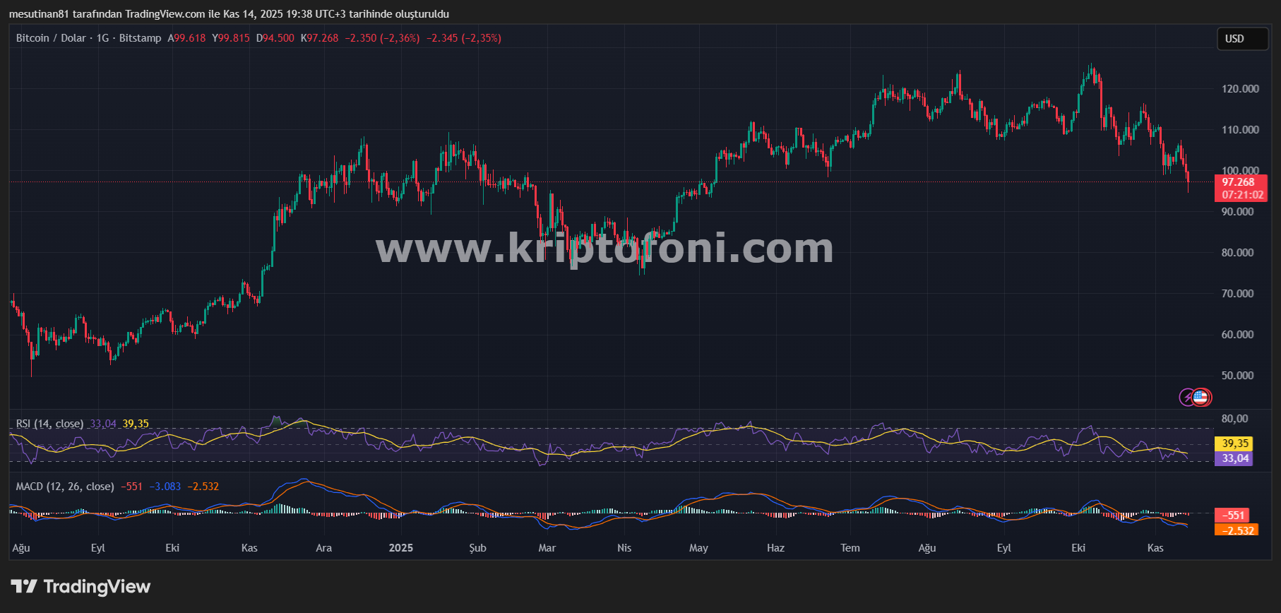 Bitcoin 97.500 Doları Zorlarken Fed Üyesinden Rahatsız Eden Açıklamalar