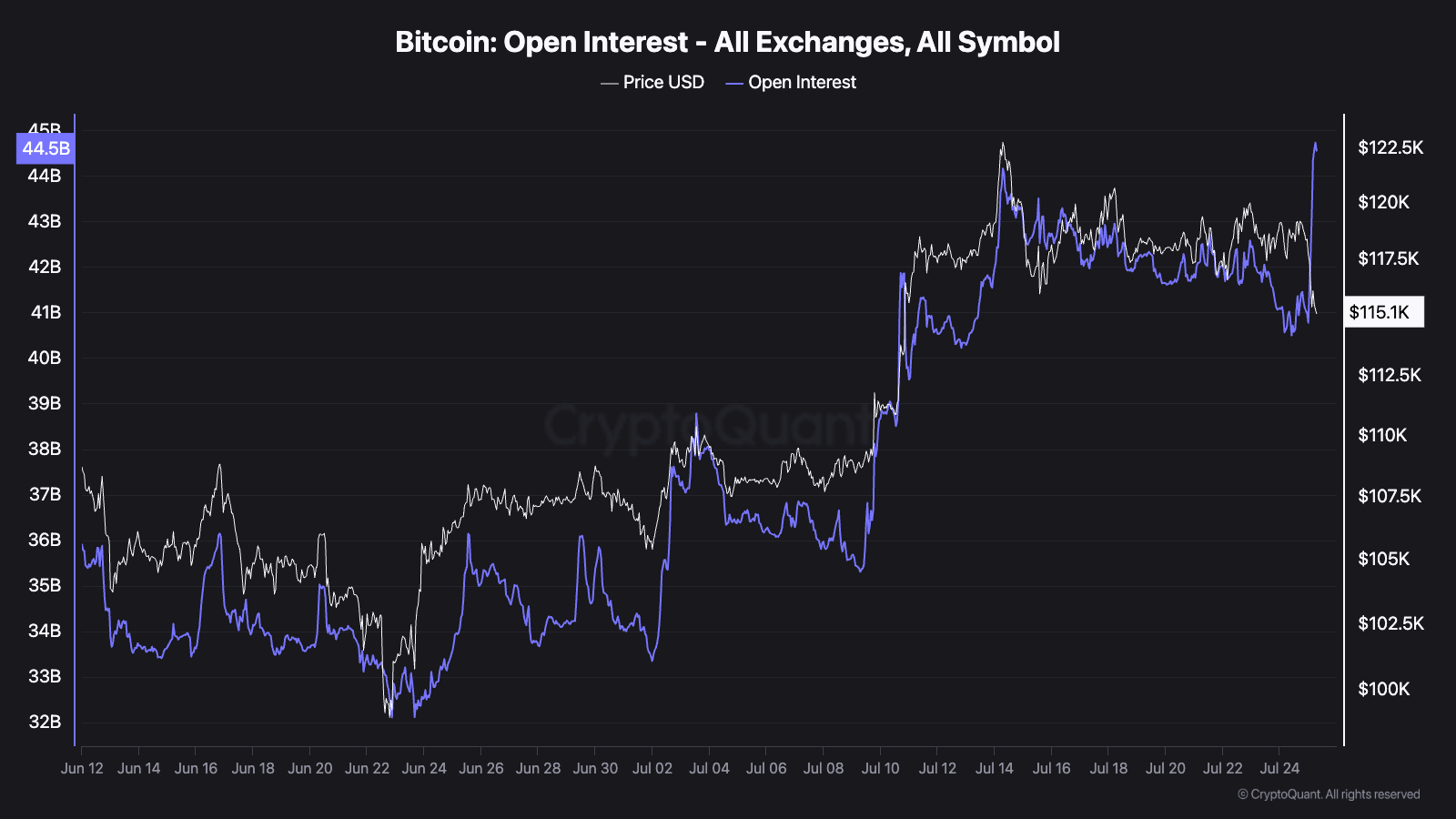 Bitcoin Açık Faiz Rekoru: 44 Milyar Dolarlık Bahis Piyasayı Sarsabilir mi?