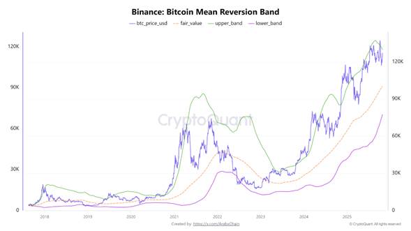 Bitcoin Adil Değerini Nasıl Korudu? Yükseliş Dengesi Aşaması Yeni Zirvelerin Habercisi
