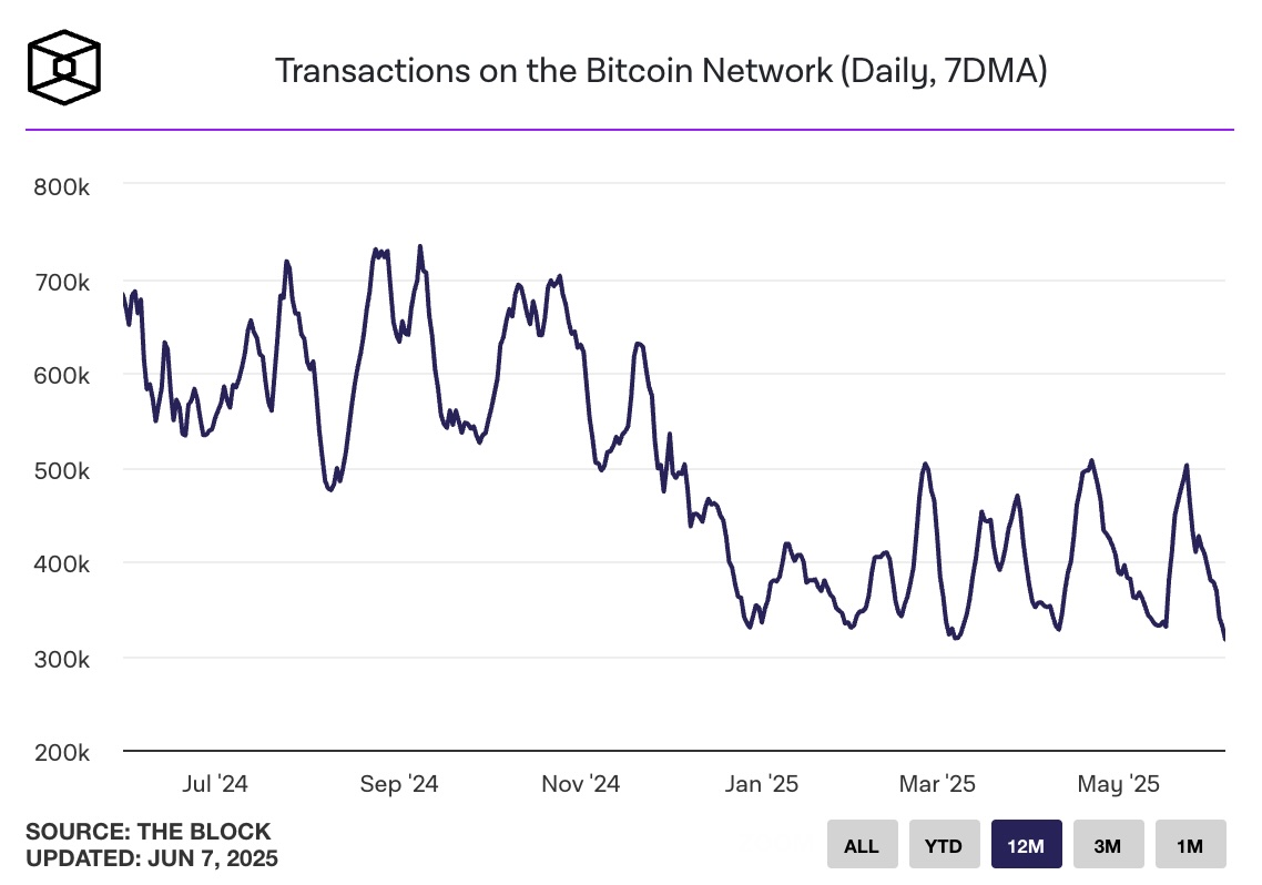 Bitcoin Ağında İşlem Sayısı Tarihinin En Düşük Seviyelerinde: Madenciler ve Geliştiriciler Çatışıyor
