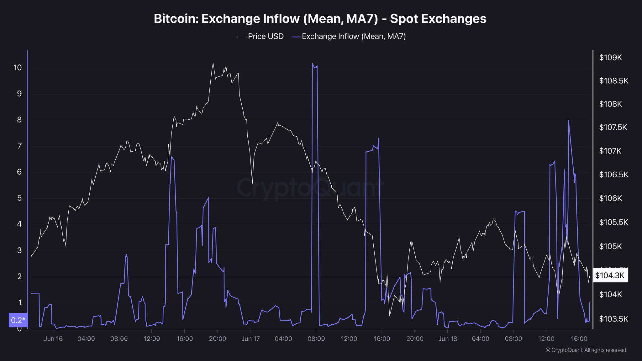 Bitcoin Borsalara Akını: Fiyat Düşüşü Yaklaşan Bir Düzeltmenin İşaret Mi?