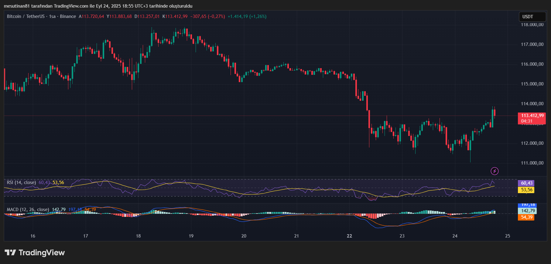 Bitcoin (BTC) Fiyatı 24 Eylül 2025: 114.000 Dolar Hedefi Yakın mı?