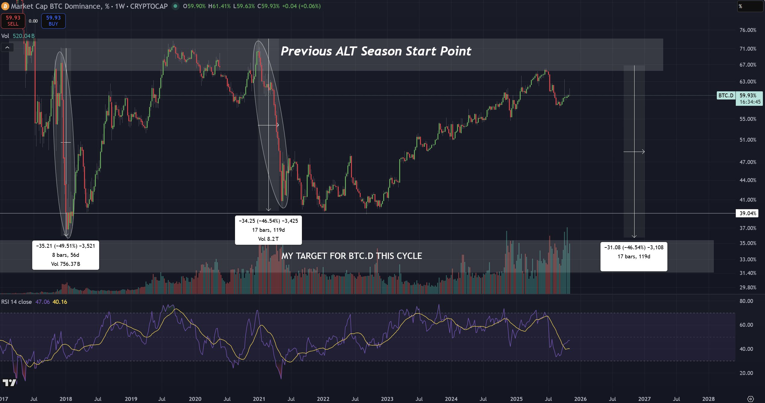 Bitcoin Dominansı Haftalık Bazda Zayıfladı: Ethereum, Solana, XRP, ADA ve AVAX’a Nasıl Etki Eder?