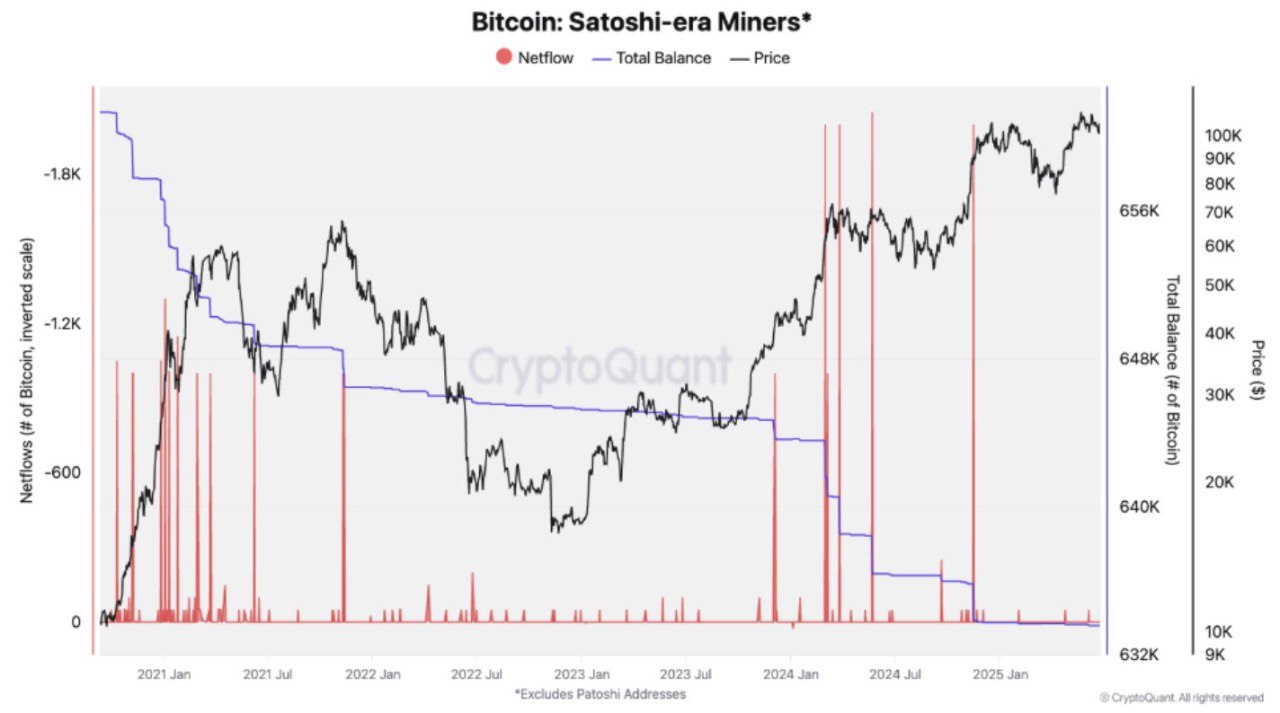 Bitcoin Erken Dönem Madencileri Sessiz Kaldı: Fiyat Artışına İmkan Mı?