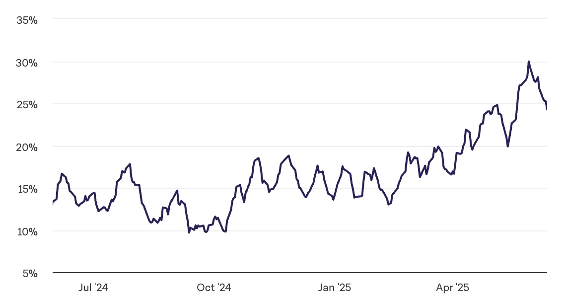 Bitcoin ETF'leri Spot Piyasada Güçlü Yükseliş Gösteriyor: Hacmin %25'i Şimdi ETF'lerde