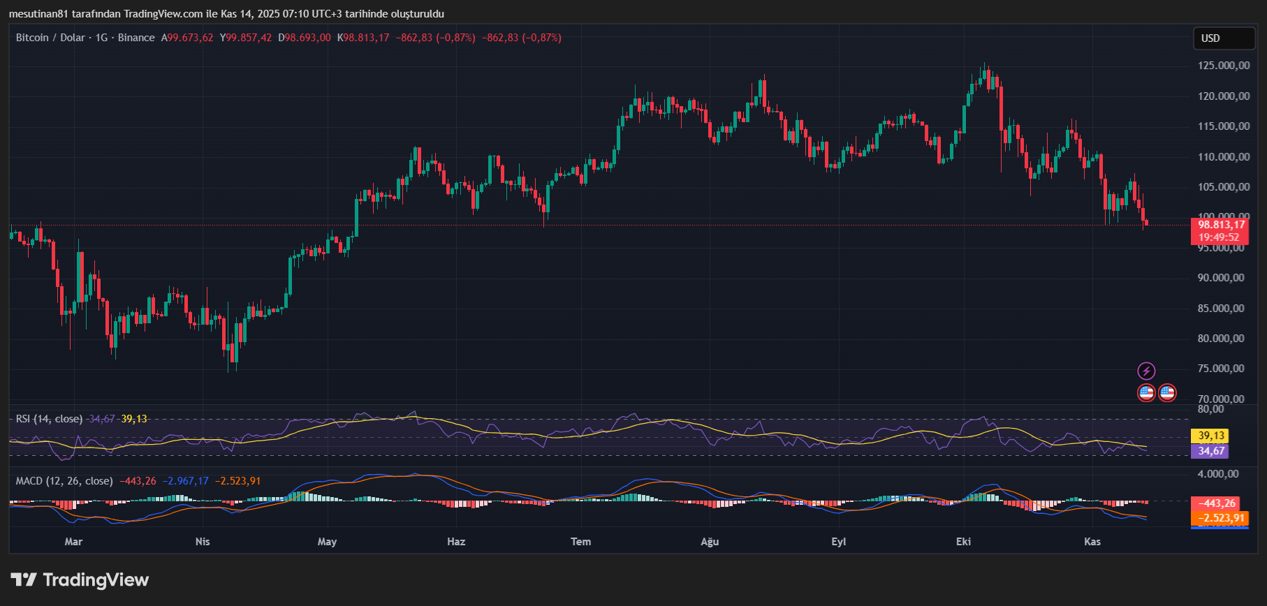 Bitcoin Fiyatı 100.000 Doların Altında: Hayaller Sona mı Erdi?