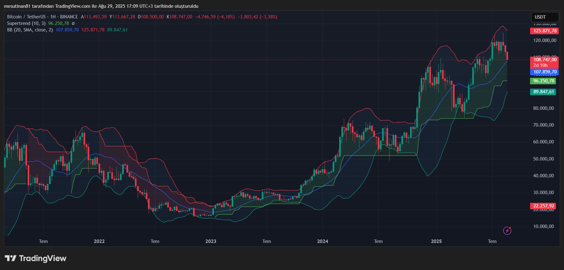 Bitcoin Fiyatı 109.000 Doların Altına Düştü: Neler Oluyor?