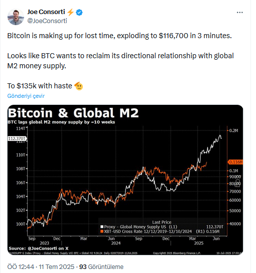 Bitcoin Fiyatı 116.868 Dolar İle Rekor Kırdı: 6 Uzmandan Yeni Görüşler