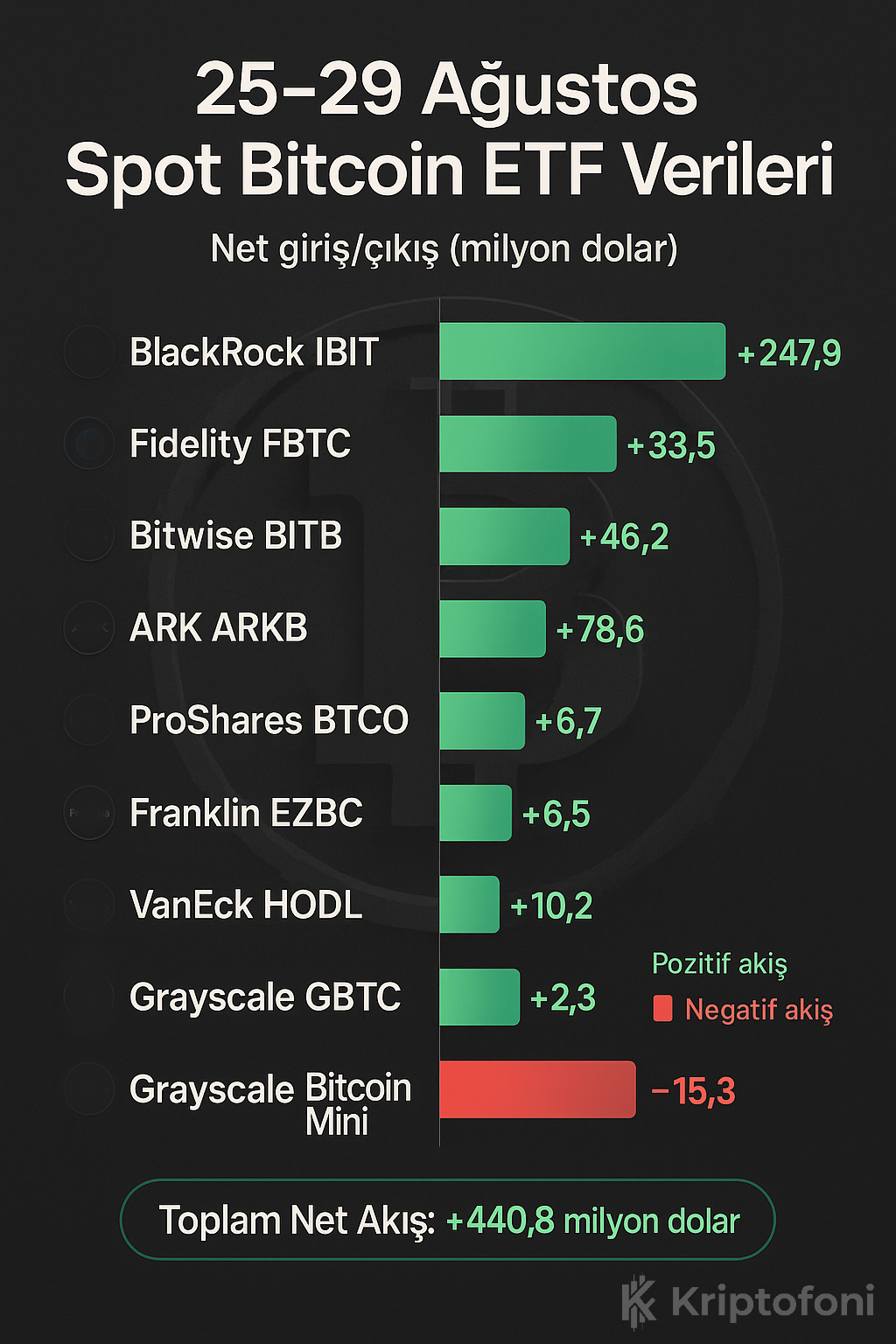 Bitcoin Fiyatı Düşüşte, Kurumsal Yatırımcılar BTC ETF'lerine Akın Etti